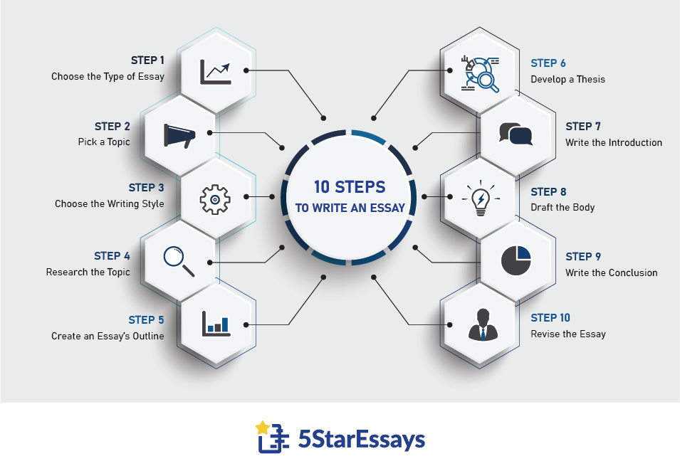 how to write an essay steps pdf