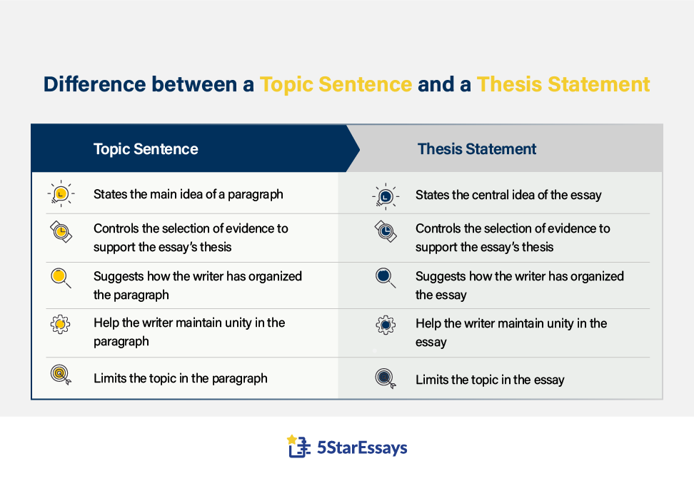 difference in thesis and topic sentence