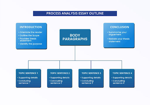 structure of the process analysis essay